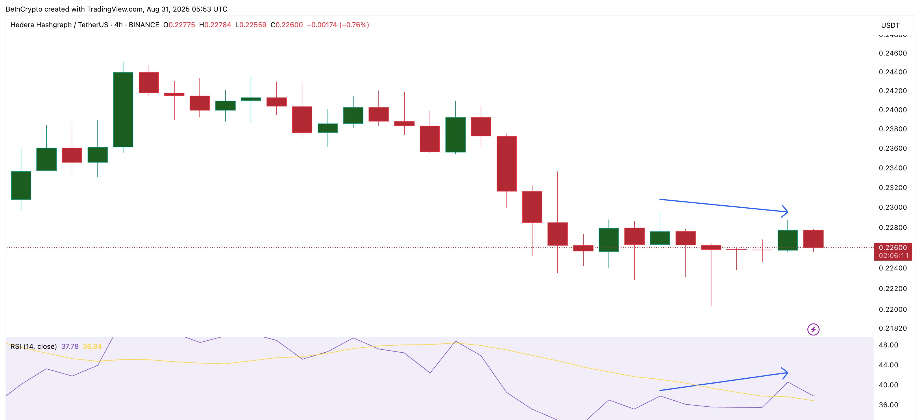 HBAR Price And RSI Divergence