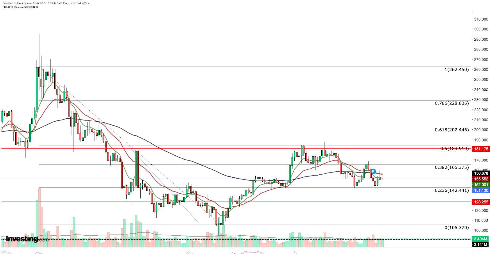 SOL/USD 価格チャート