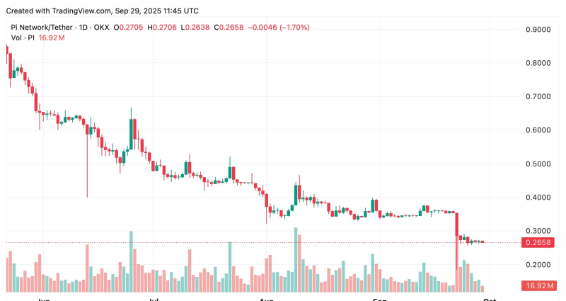 Graphique journalier du Pi Coin - Septembre 2025