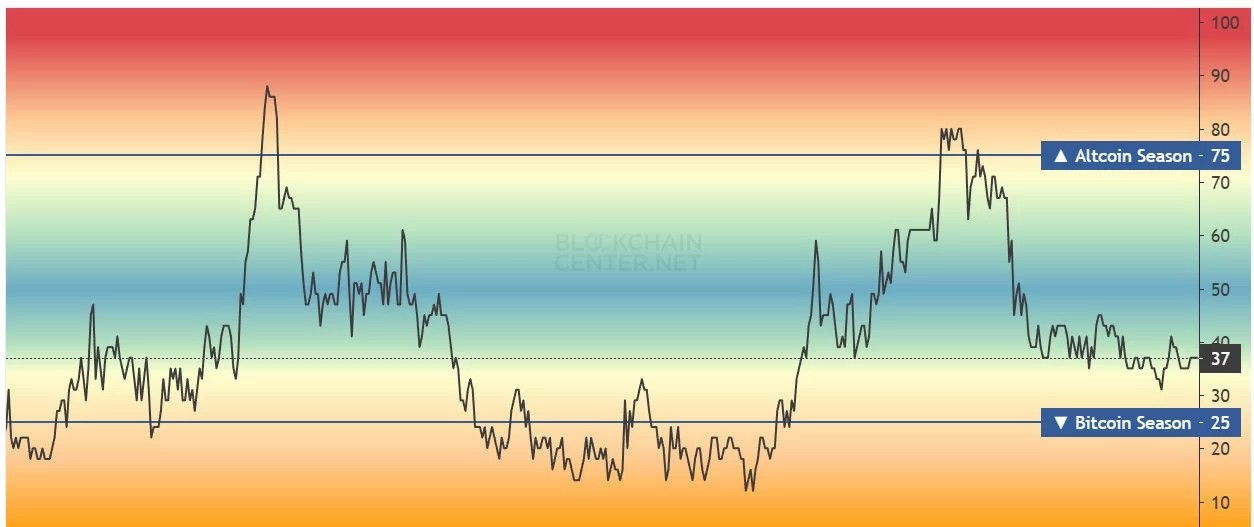 Altcoin Performans Grafiği