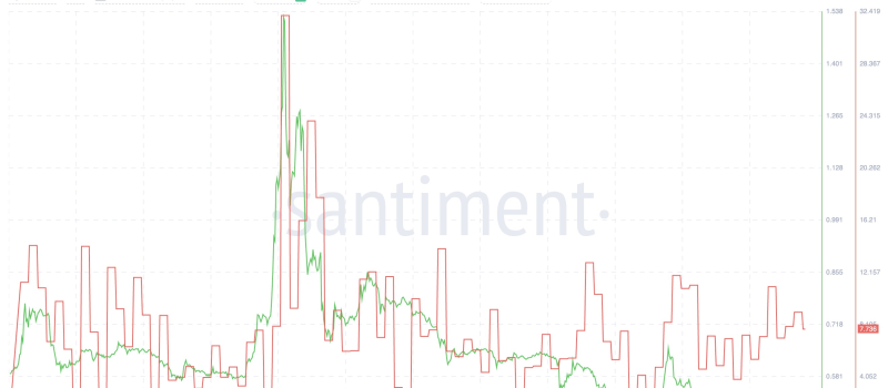 PI價格與情緒相關性圖表:Santiment