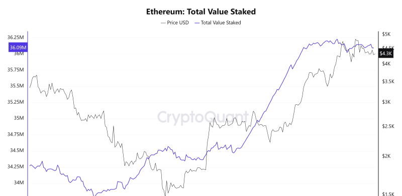 Общая стоимость ETH в стейкинге
