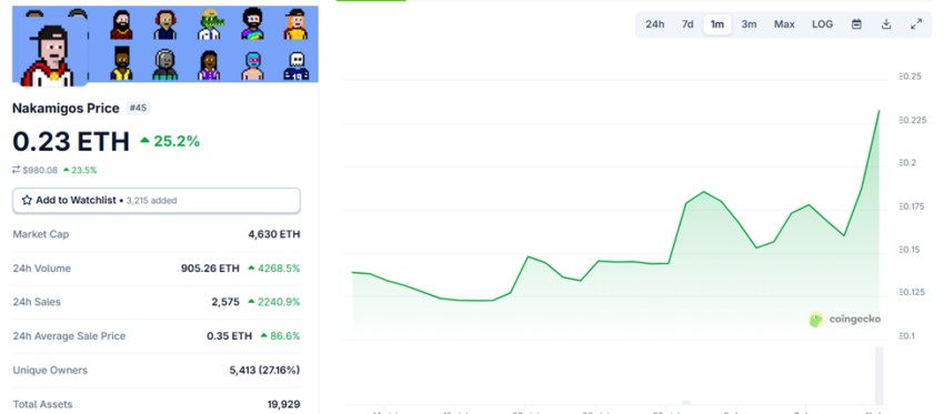 Nakamigos NFT Price Performance