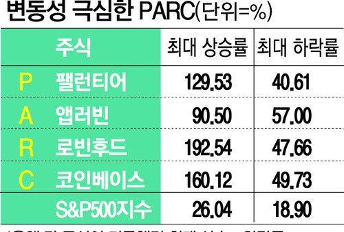 PARC單日漲幅比較