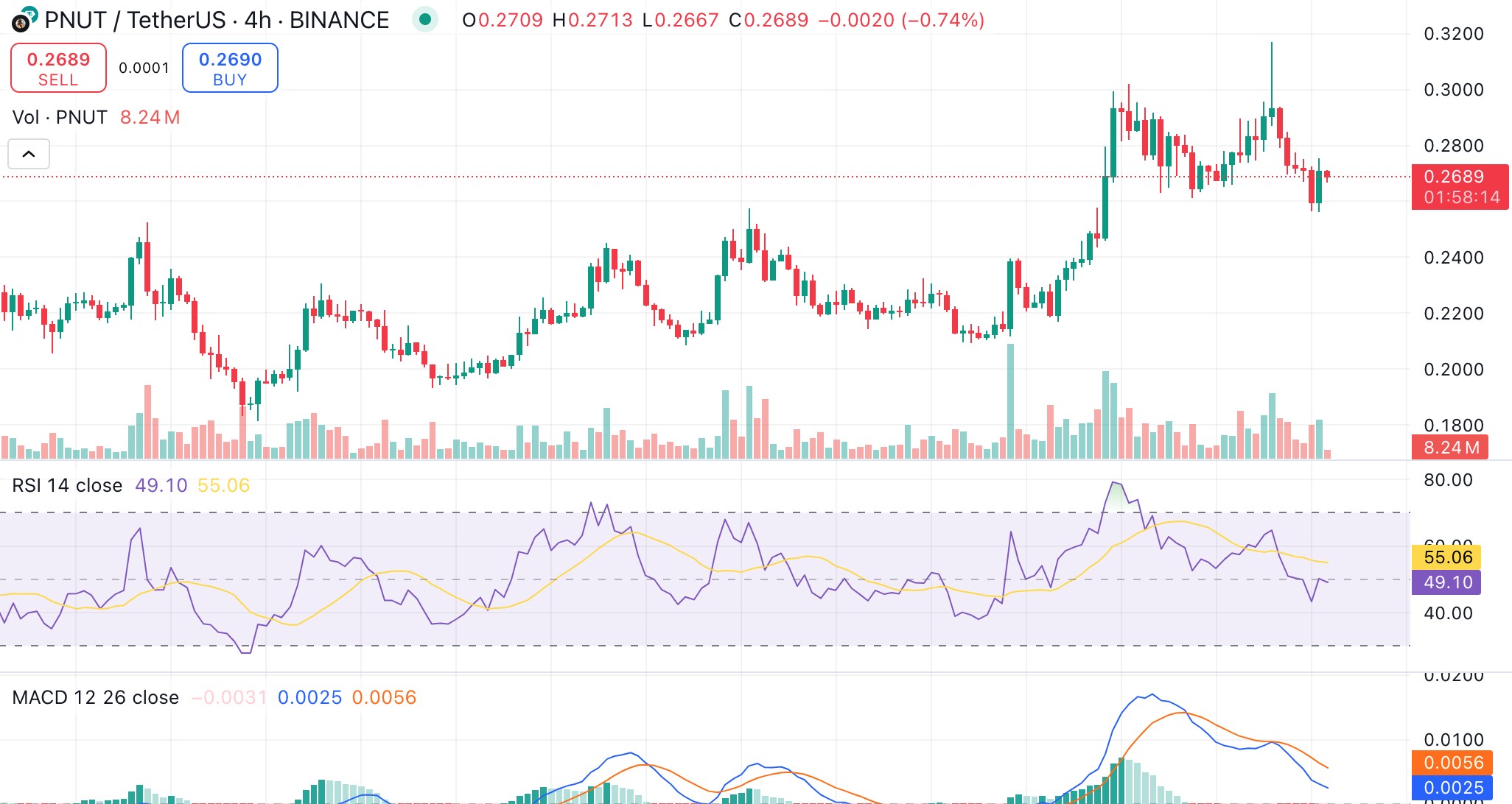 Peanut Coin 價格走勢