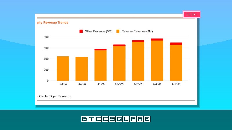 Tiger Research：深度剖析 Circle 財報，加密下一階段將邁向何方？