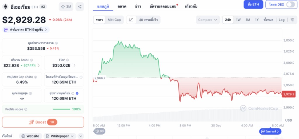 กราฟราคา ETH ล่าสุด