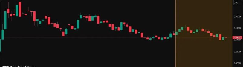 Stellar(XLM) 가격 차트