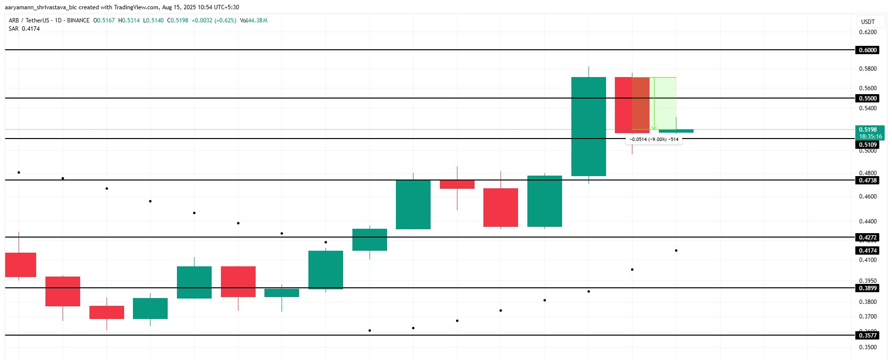 ARB価格分析