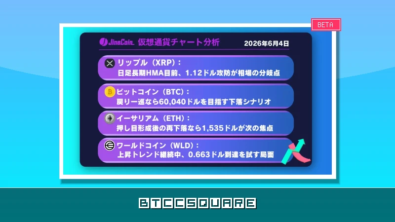 【緊急速報】リップル（XRP）、1.12ドルの正念場破れば10%暴落リスク──BTC・ETH・WLDの本格的下落局面突入か（2026年6月4日）