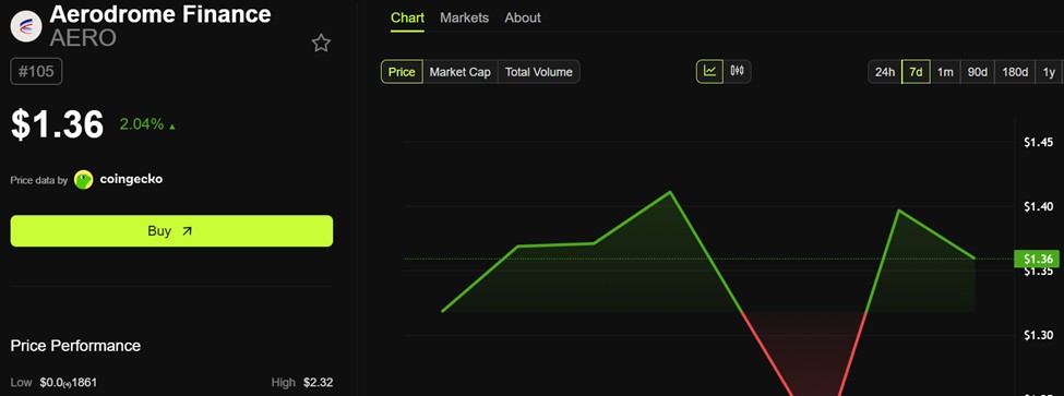 Aerodrome (AERO) Price Performance