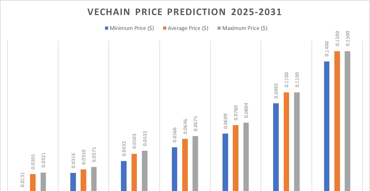 Previsão de Preço da VeChain