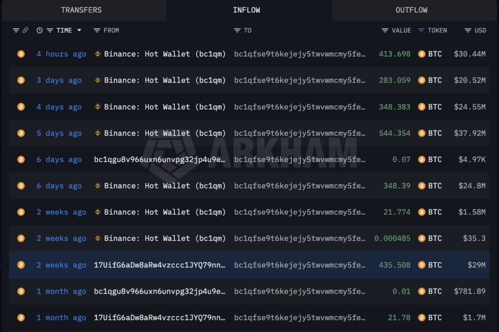 กราฟแสดงการเคลื่อนไหวของ Bitcoin