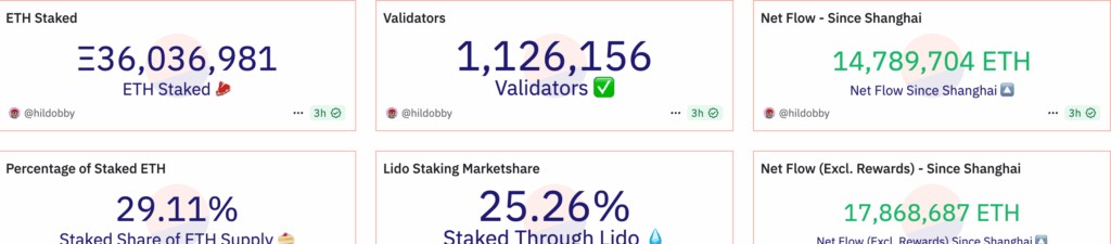 สถิติการ Staking บน Ethereum