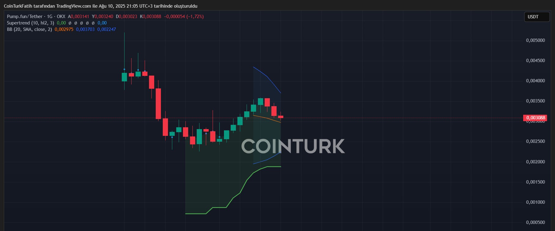 PUMP Coin Teknik Analiz