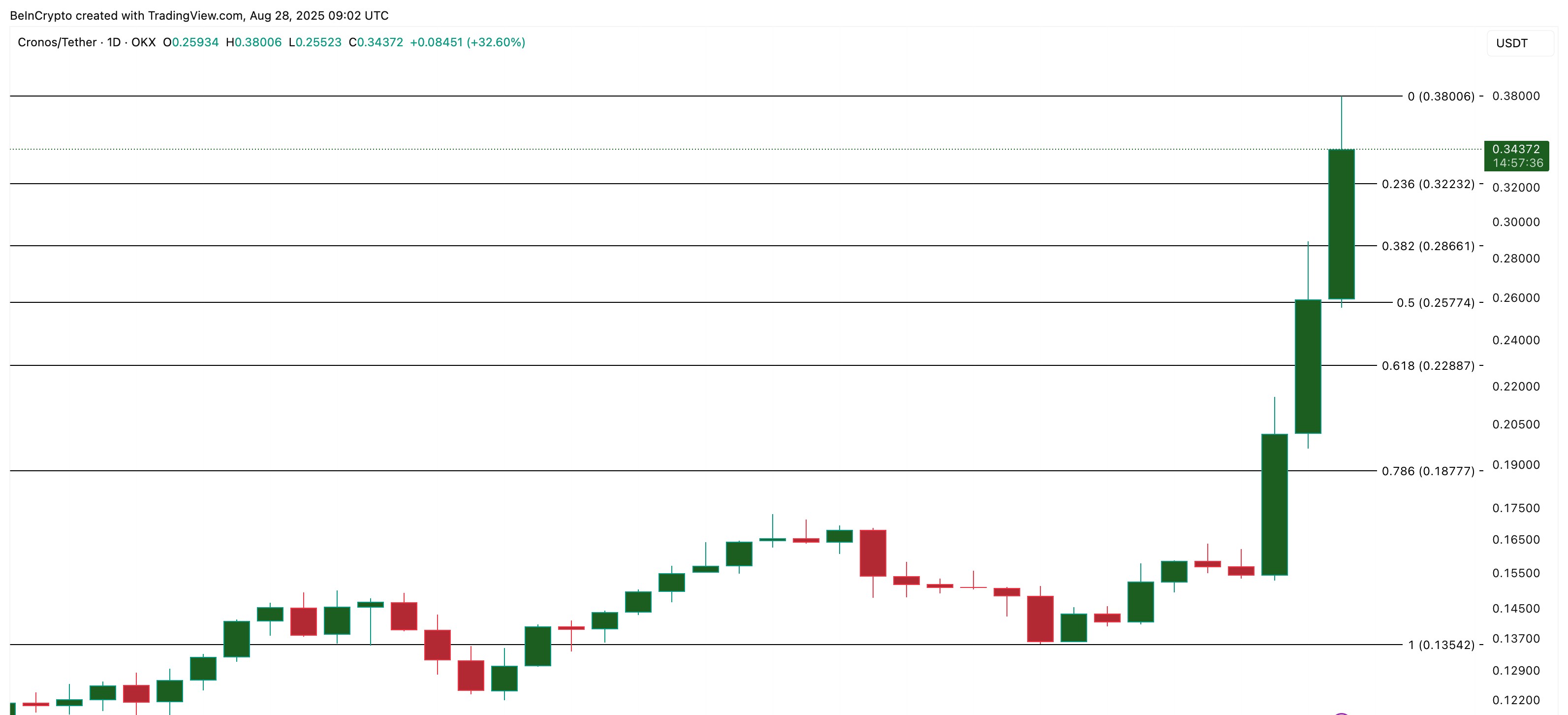 Cronos Price Analysis