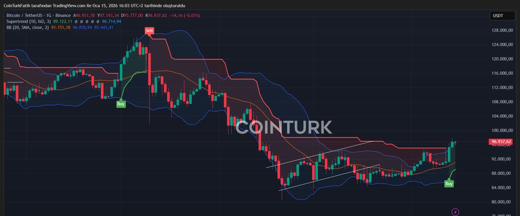Bitcoin Fiyat Grafiği 15 Ocak 2026