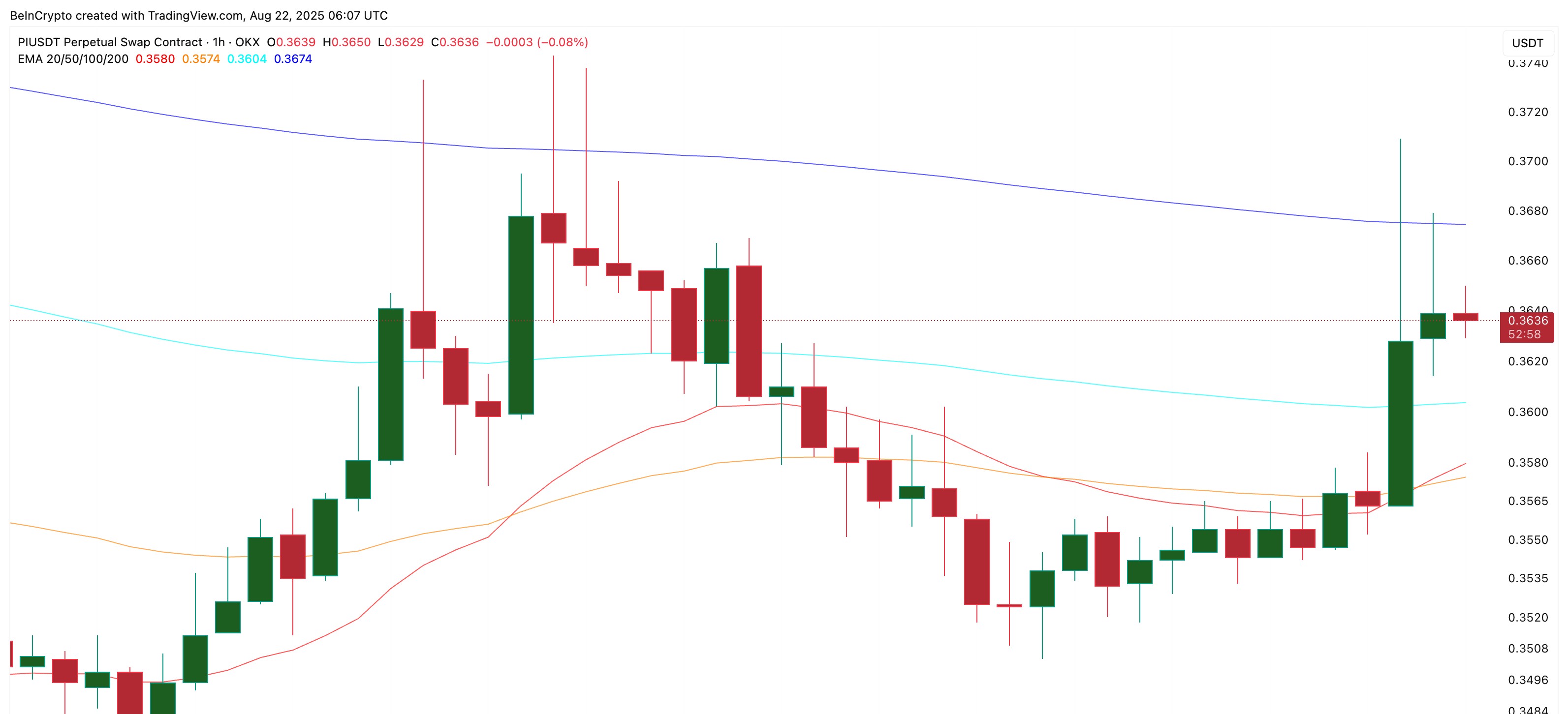 Pi Coin price chart