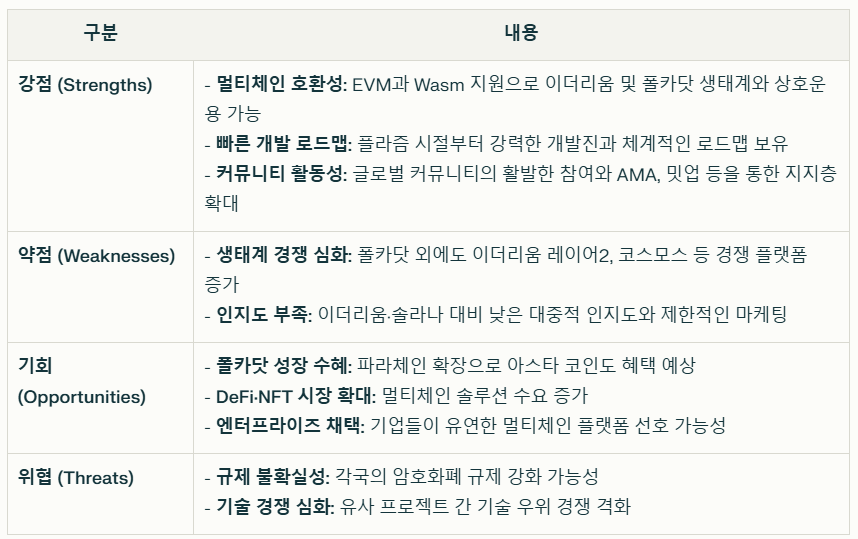 아스타 코인 스왓분석 요약