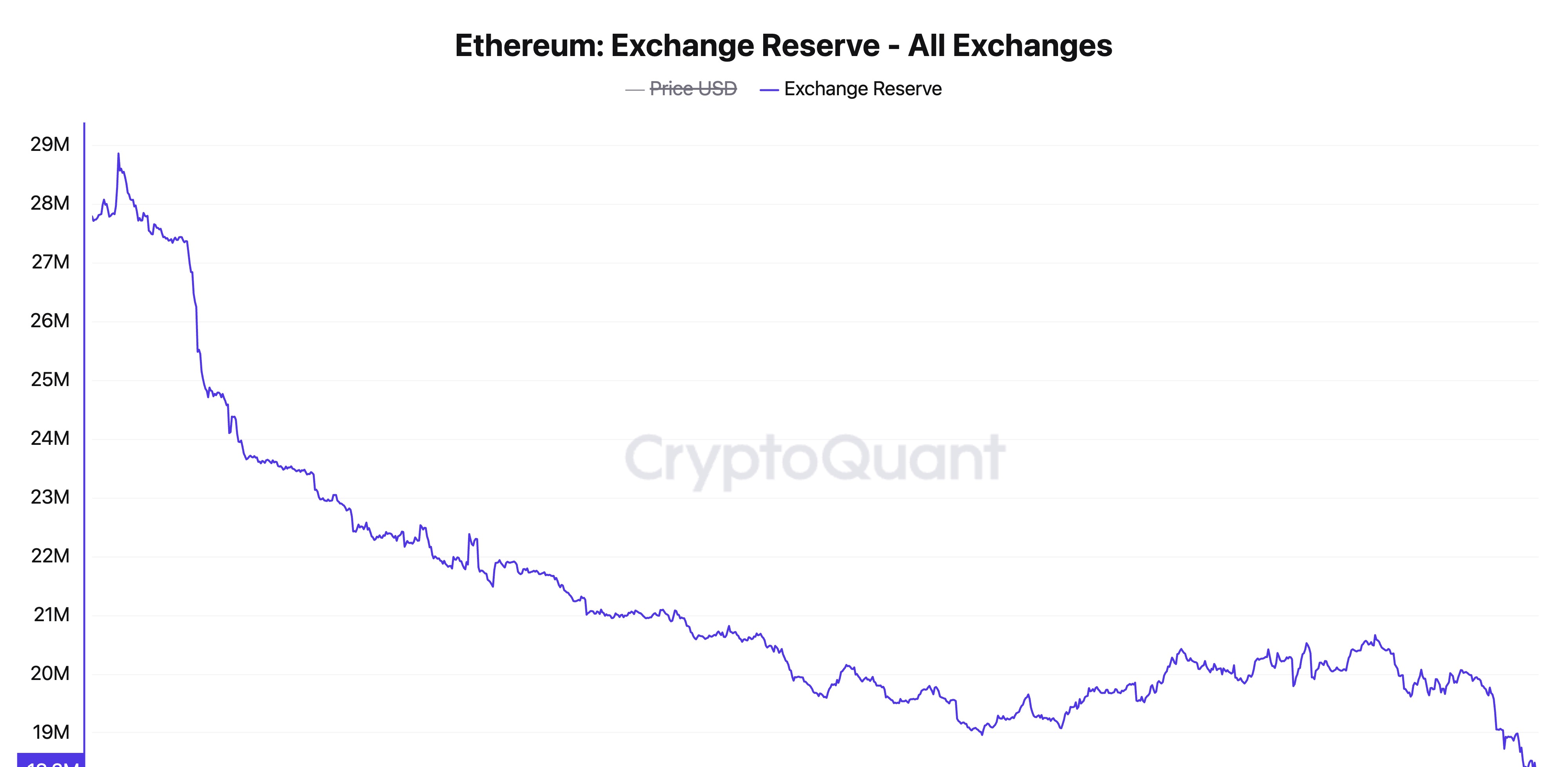 Ethereum Supply on Exchanges