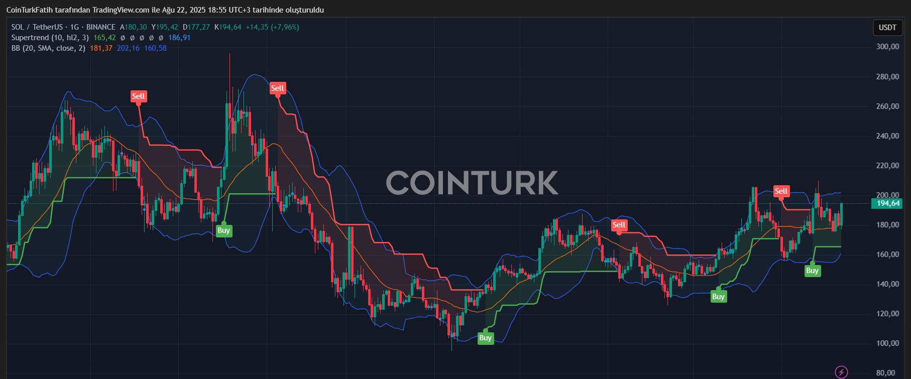 SOL/USDT Grafik Analizi