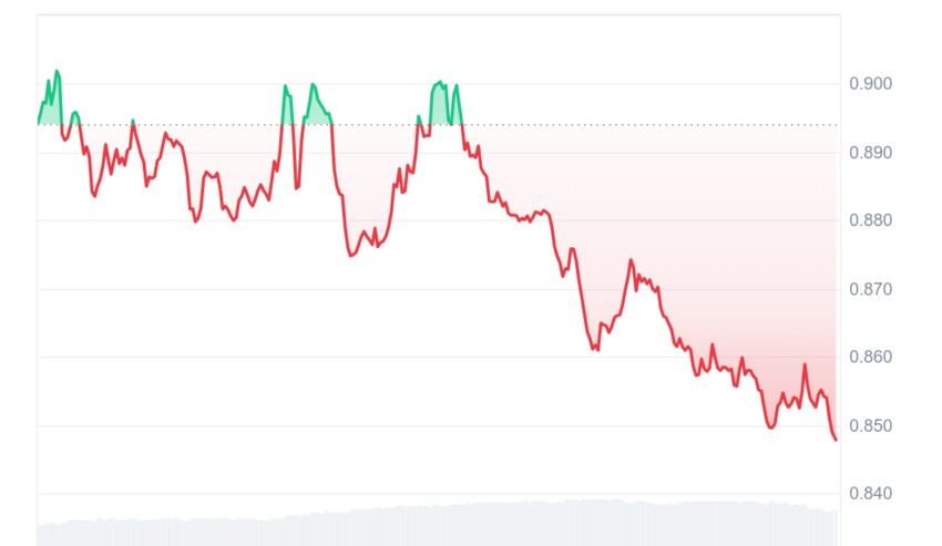 Gráfico WIF/USD – Fonte: CoinMarketCap