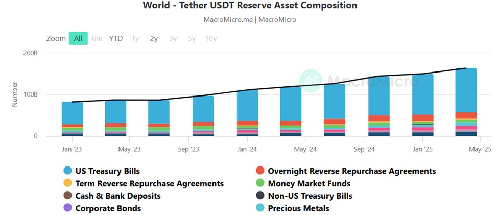 Tether USDT Reserve Asset Composition