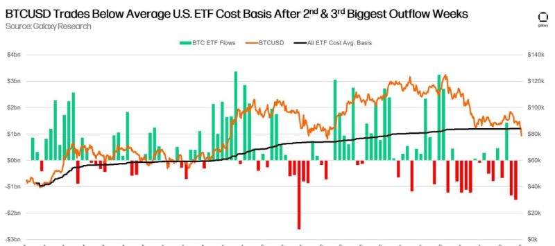 График оттока средств из биткоин-ETF
