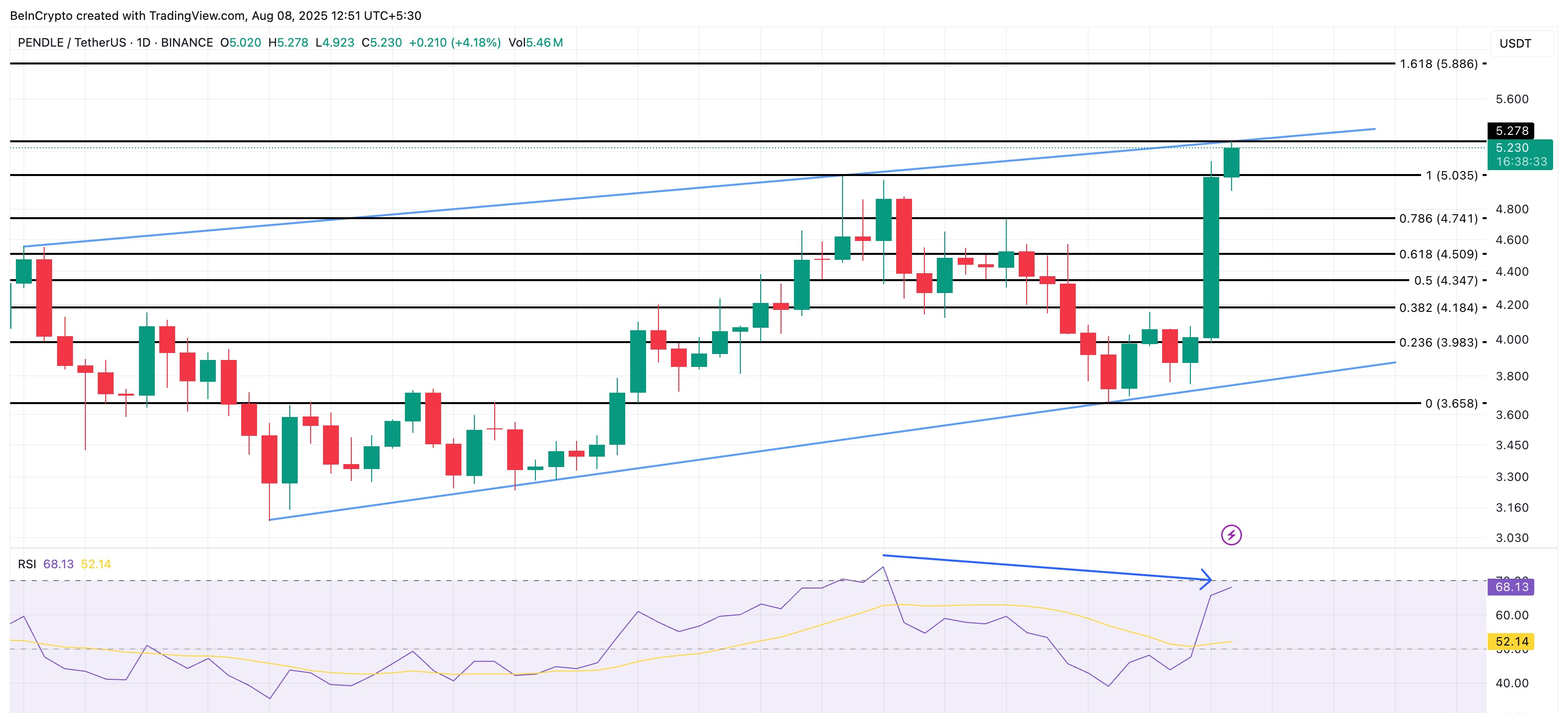 PENDLE price analysis