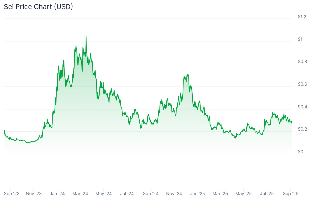 Historique du prix SEI - Source : CoinGecko
