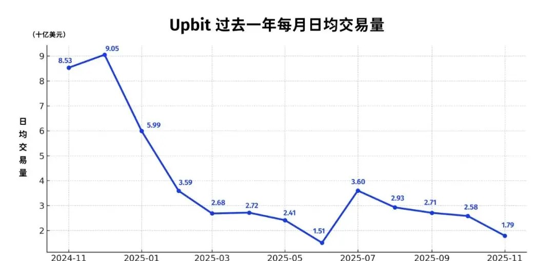 한국 암호화폐 거래량 추이