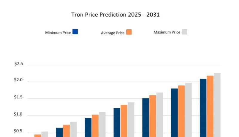 Predicción de precio TRX 2025-2031