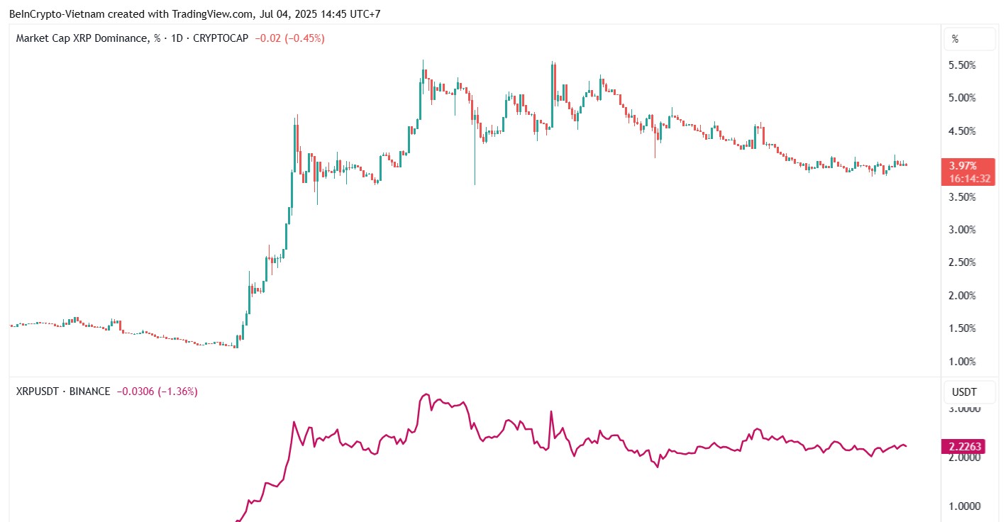 XRP価格と支配率の比較。出典: TradingView