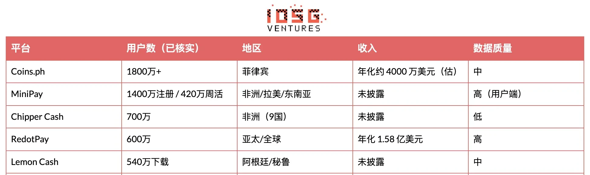 消費級 Crypto 全球普查：用戶、收入與賽道分佈