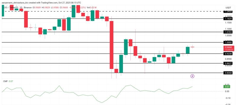 تحليل سعر LDO