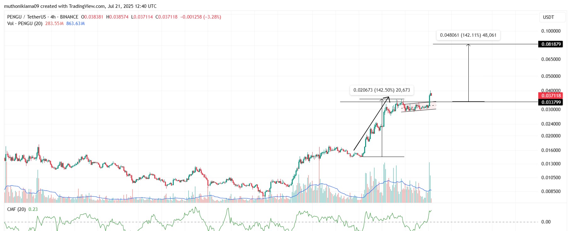 الرسم البياني لزوج PENGU/USDT يظهر نمط علم الثور الصاعد