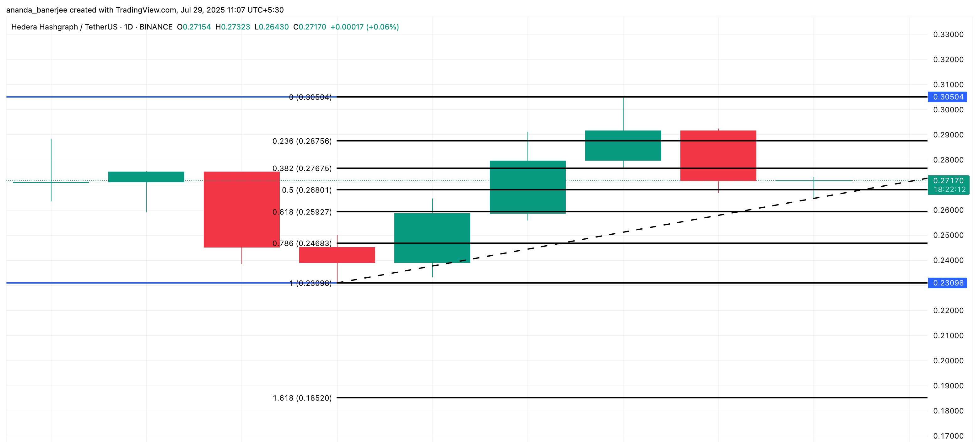 HBAR 가격 행동과 단기 스윙