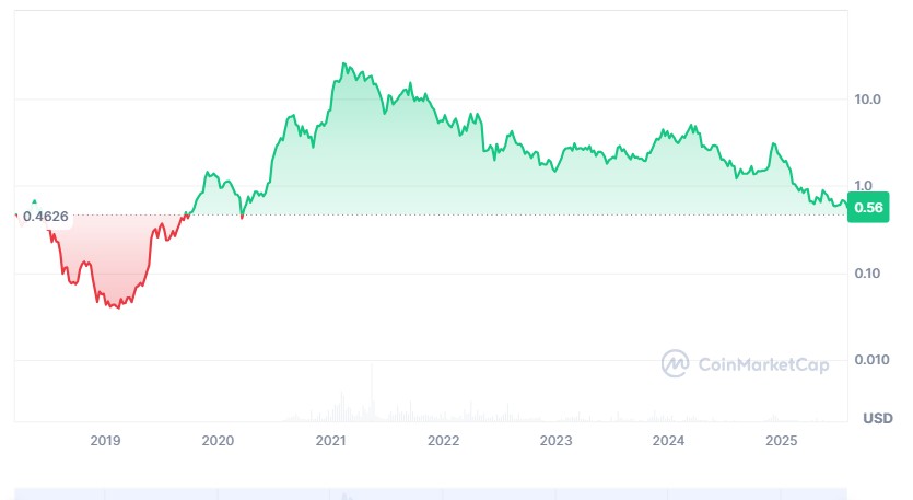 تاريخ سعر SNX