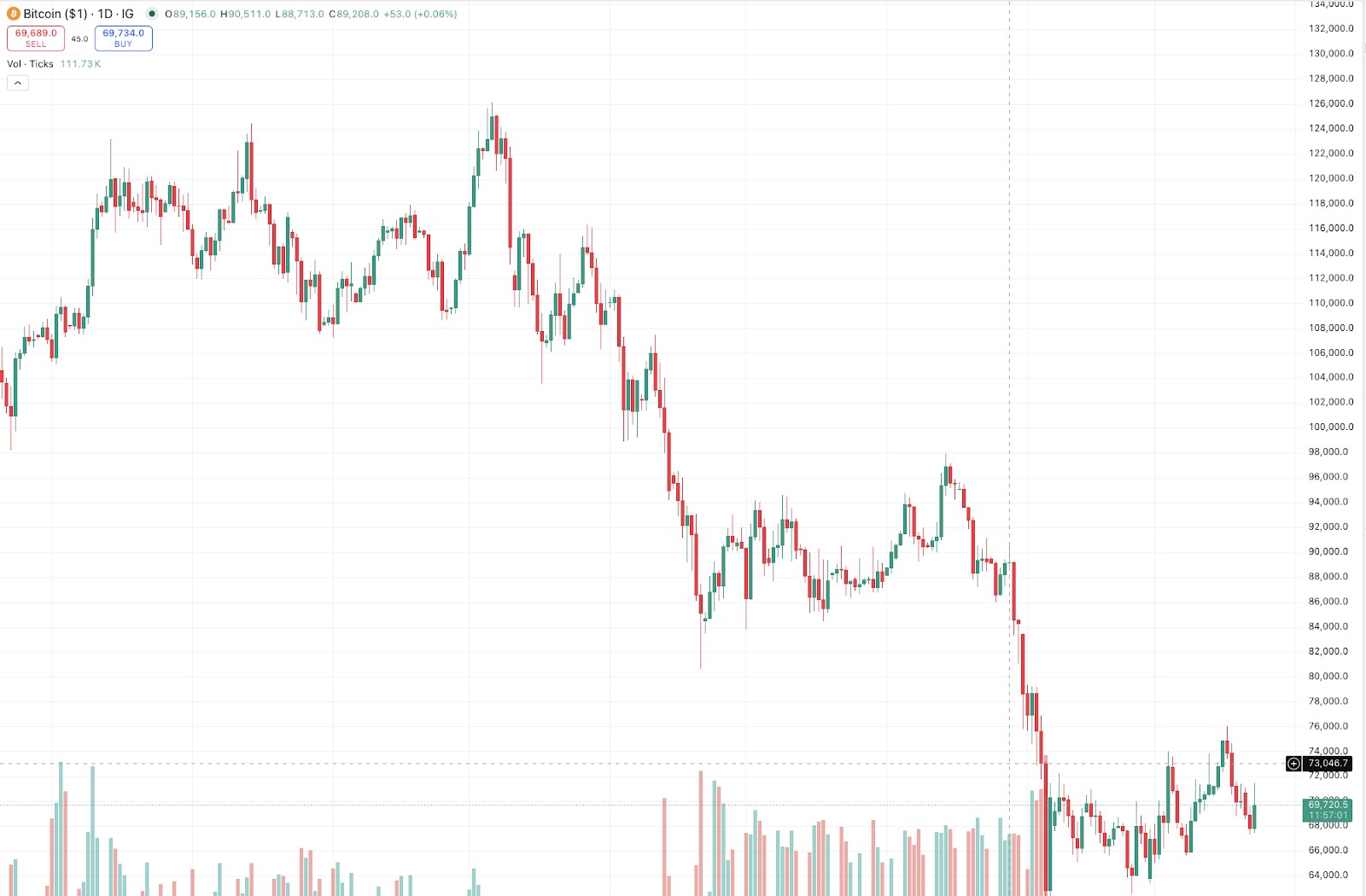 กราฟแสดงมูลค่าตลาดทองคำและ Bitcoin