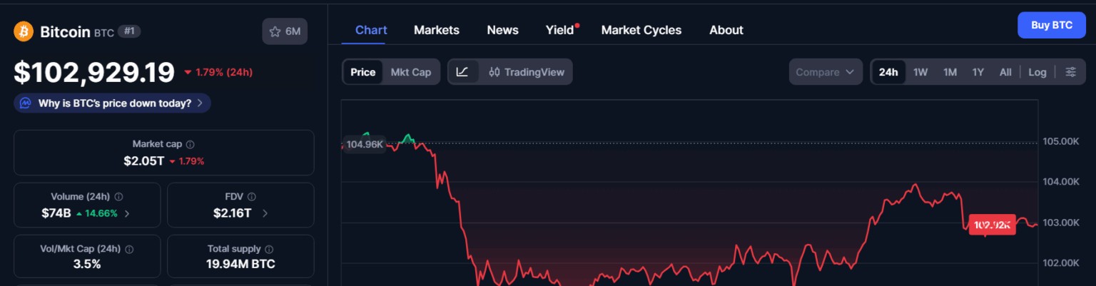 ビットコイン価格チャート (CoinMarketCap)