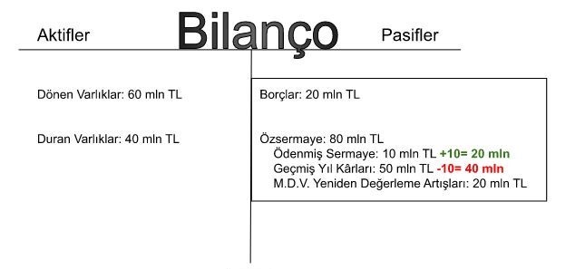 Bedelsiz Sermaye Artırımı Sonrası Bilanço