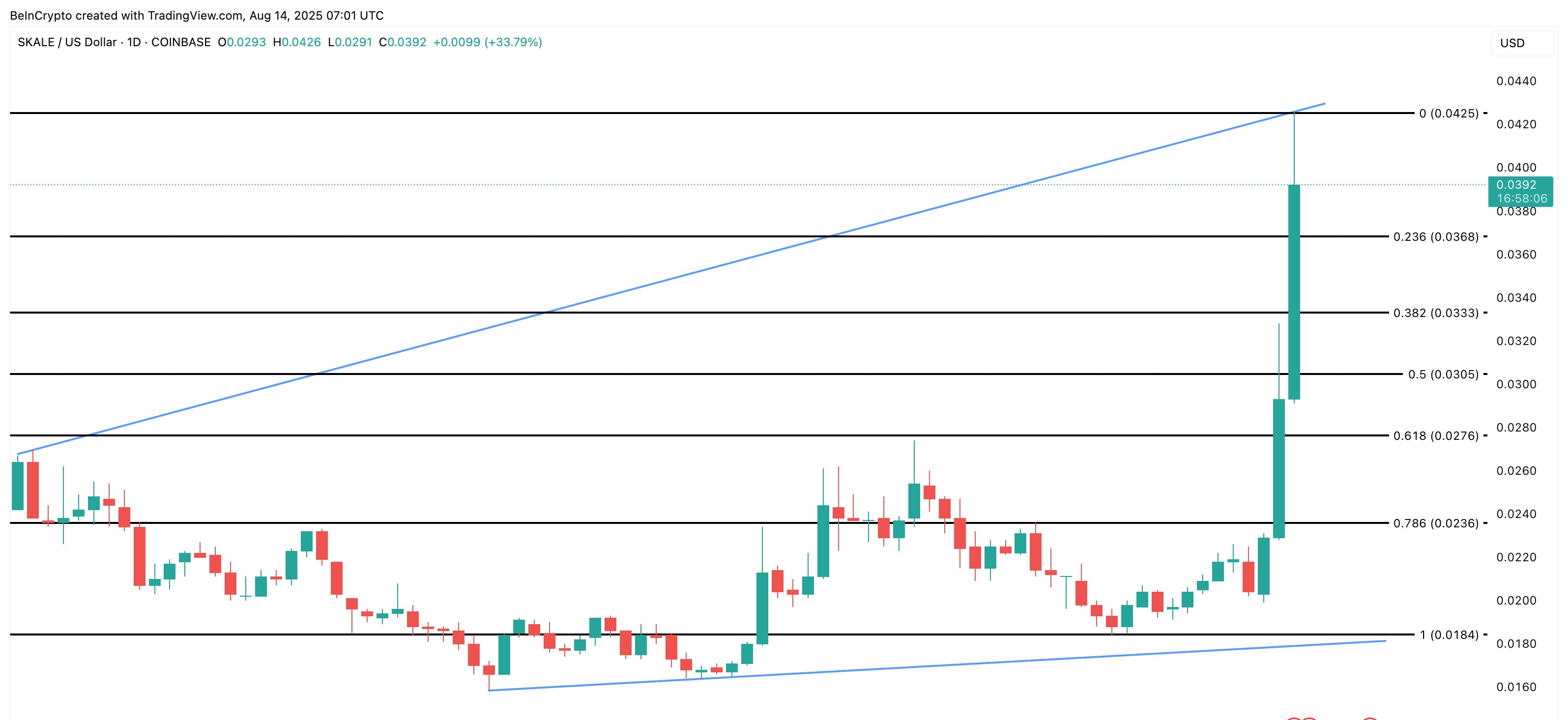تحليل فني لسعر SKL - مصدر: TradingView