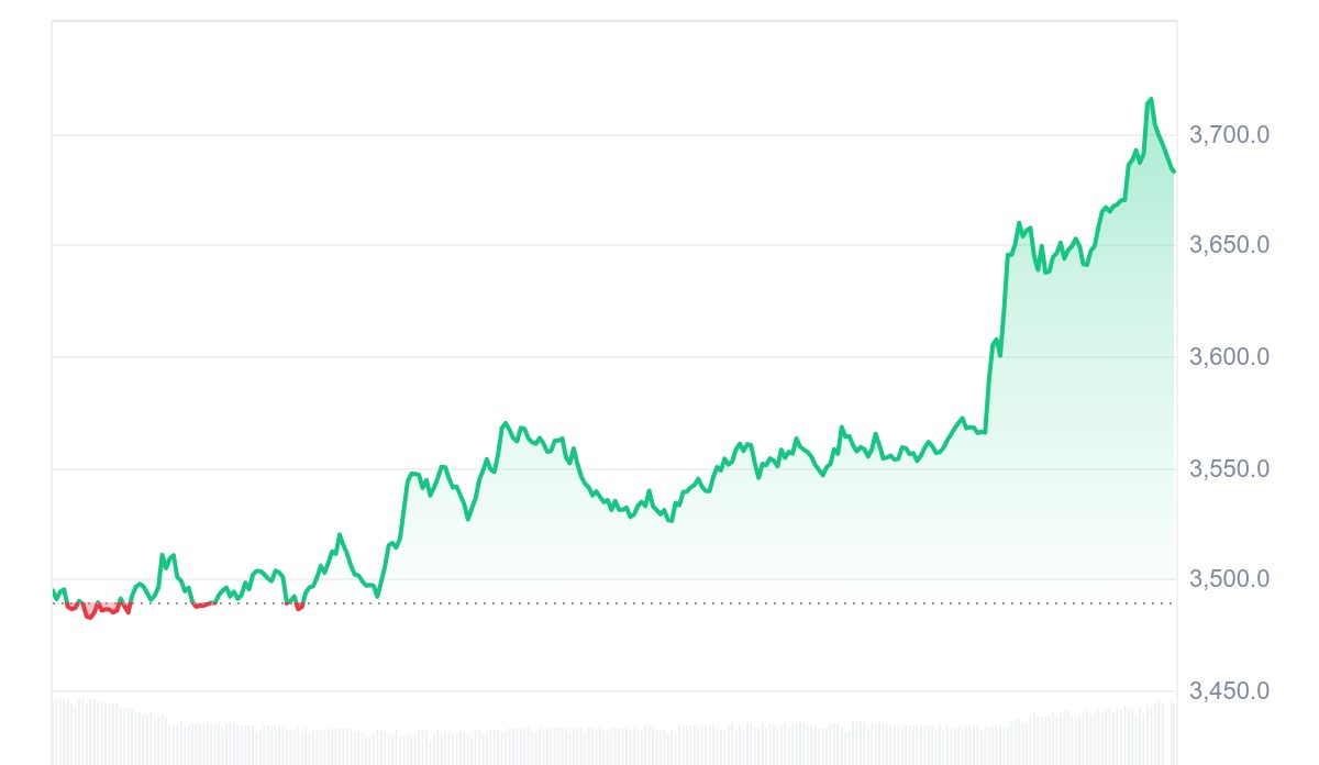 رسم بياني لسعر ETH