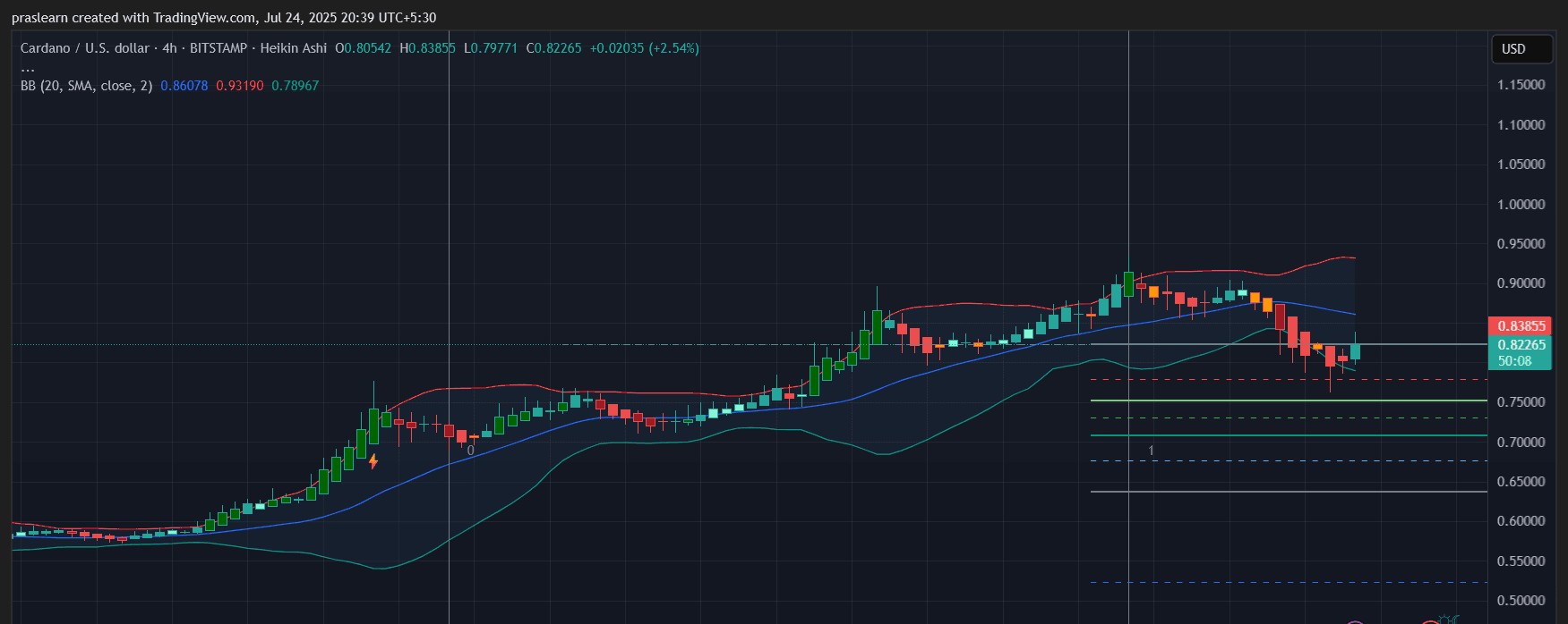 Analyse technique ADA - Source : TradingView