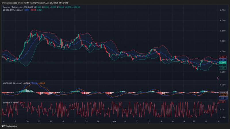 ATOM/USD 4-hour price chart