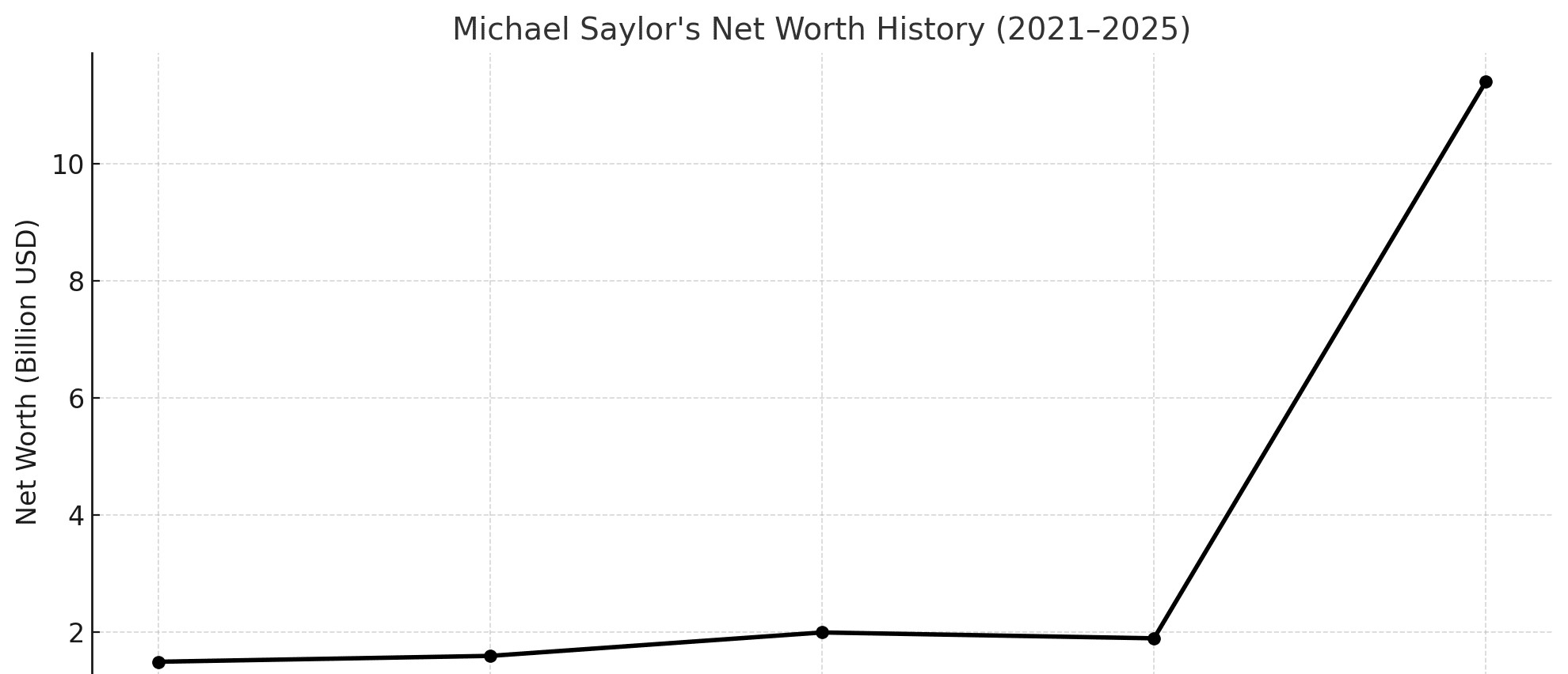 Michael Saylor Verm&ouml;gensentwicklung