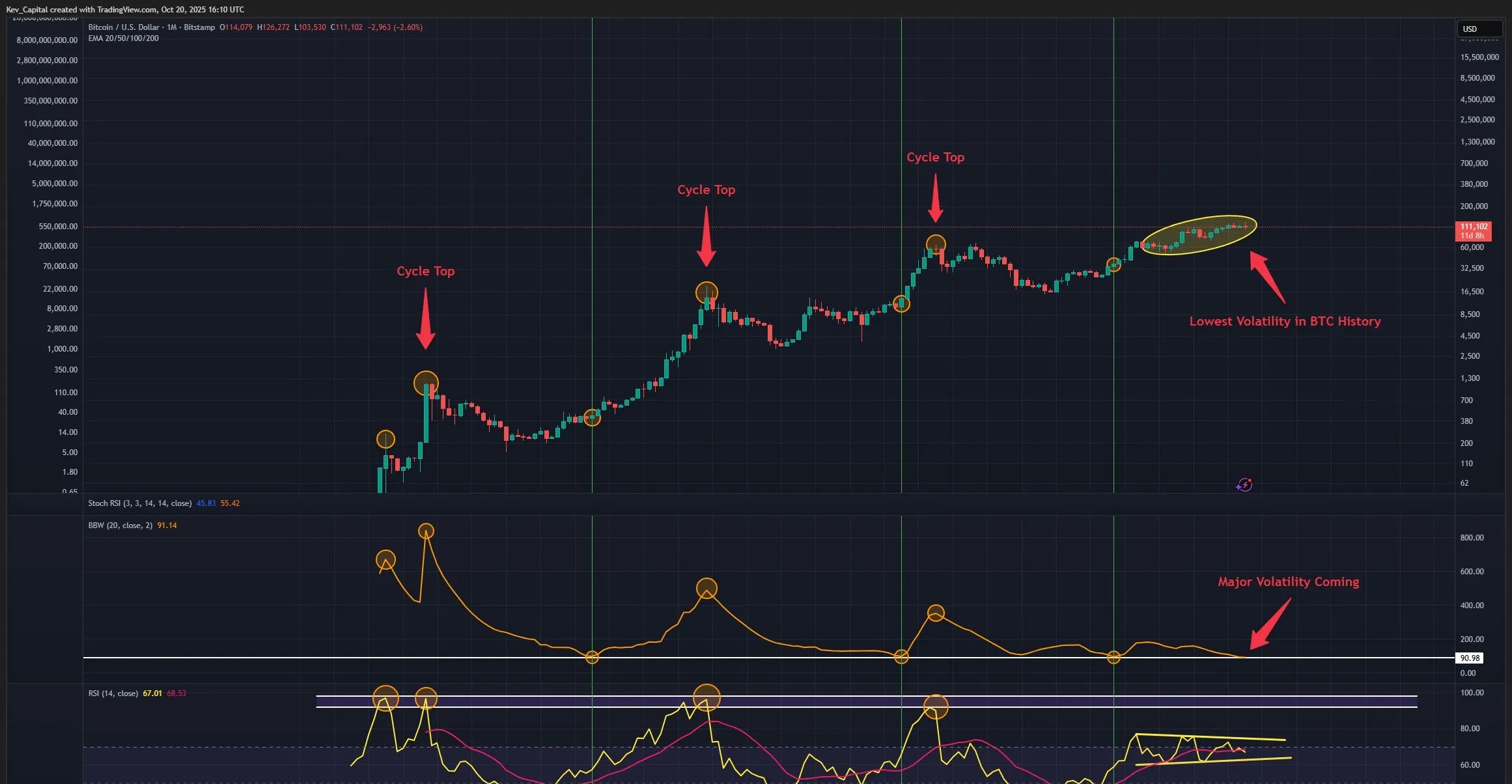 Bitcoin BBW Daralması