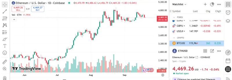 Gráfico de precios de Ethereum