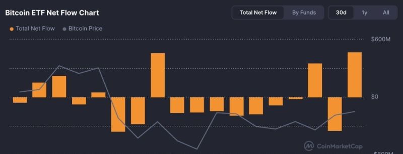 bitcoin etfleri yükselişte