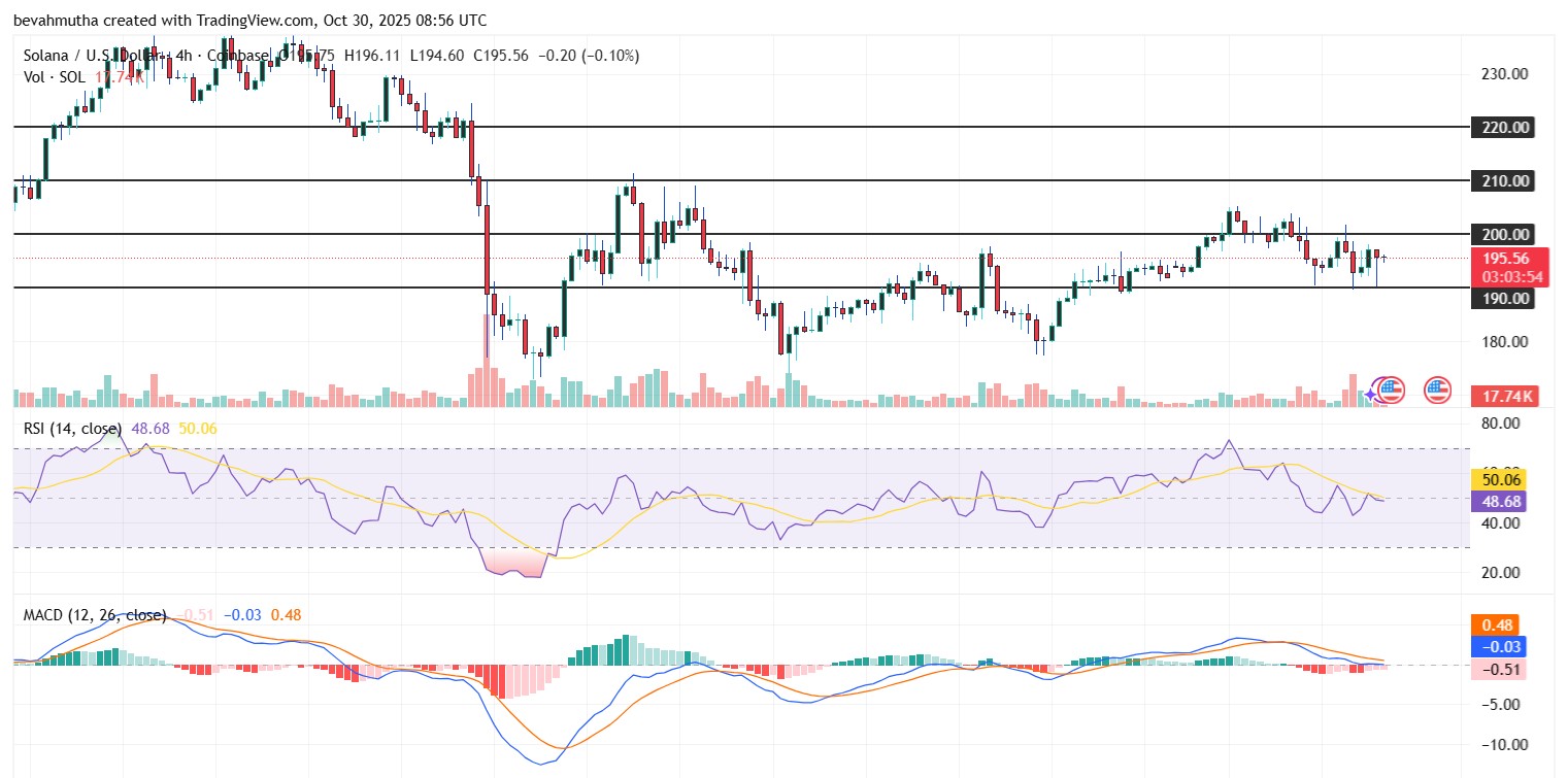 أداء سعر SOL مقابل الدولار